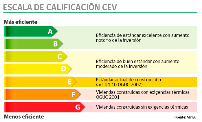 ¿Qué Significa La Letra De La CEV? | Calificacion Energetica De Viviendas